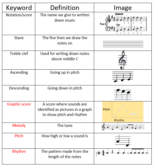 Year 7 Music – Notation - The Cotswold School